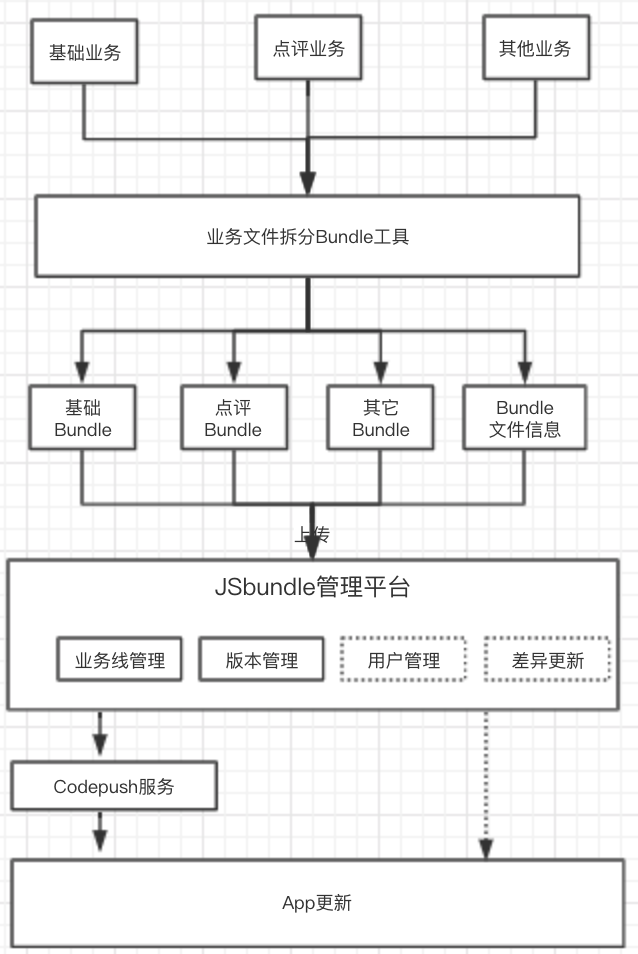 codepush