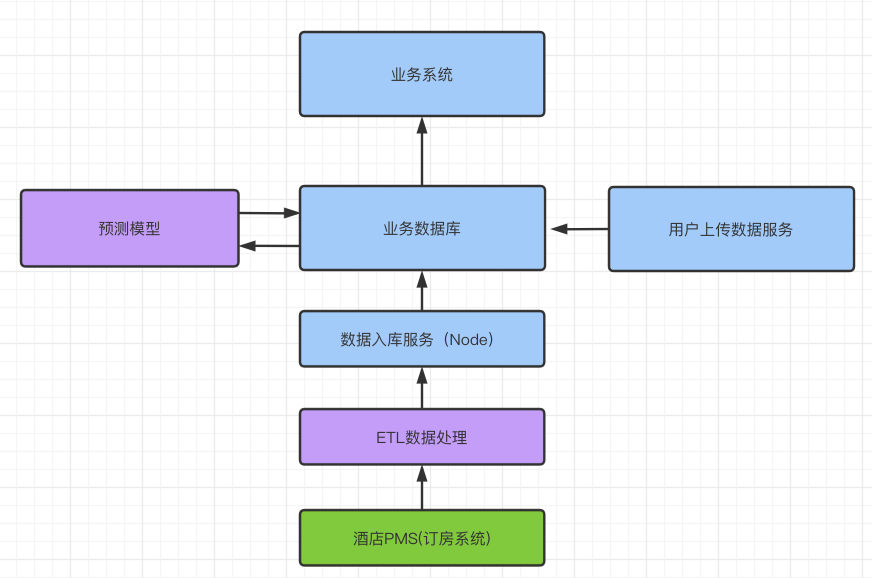 数据流向